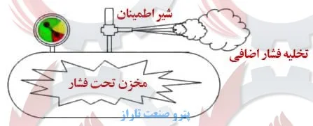 درون مخازن تحت فشار، فشاری بیشتر از محیط اطراف مخزن وجود دارد