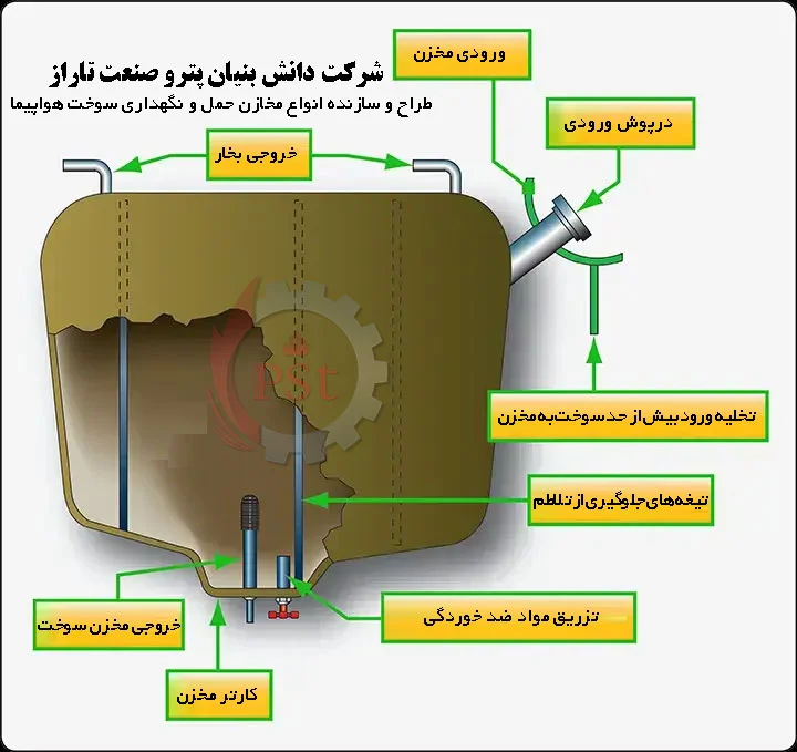 نقشه و شماتیک مخزن نگهداری سوخت هواپیما