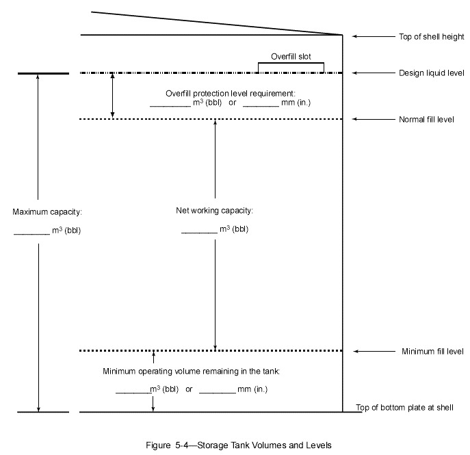 توضیحات و الزامات استاندارد API 650 برای ساخت مخازن ذخیره‌سازی مایعات نفتی