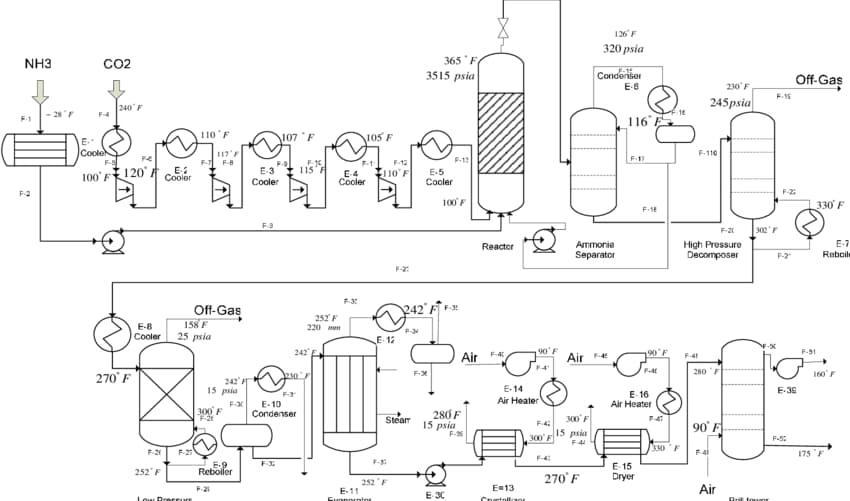 شماتیک خط تولید کود شیمیایی و فرآیندهای ساخت کودهای معدنی