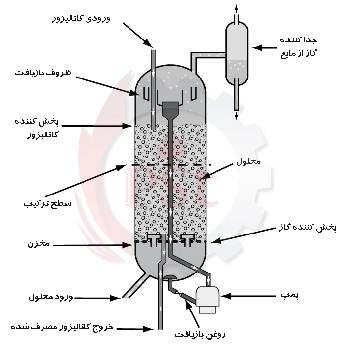 راکتور شیمیایی برای انجام واکنشهای صنعتی و آزمایشگاهی با کنترل دما و فشار