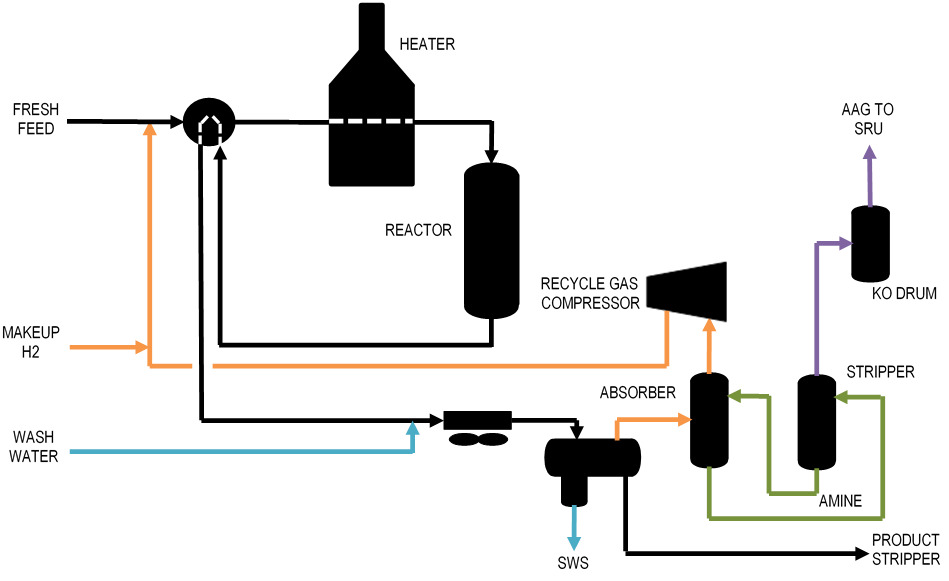فرایند کلاوس برای بازیابی سولفور و تولید گوگرد در واحدهای پالایشگاهی و گازی