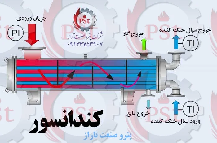 نقش کندانسور در راکتورهای شیمیایی برای خنکسازی و میعان بخارات فرآیندی