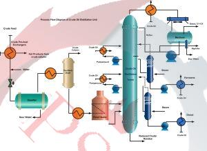 فرایند ساخت سفارشی برج تقطیر برای خطوط تولید صنعتی