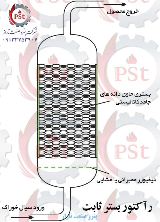 راکتور بستر ثابت برای انجام واکنشهای کاتالیستی با عبور جریان از بستر جامد