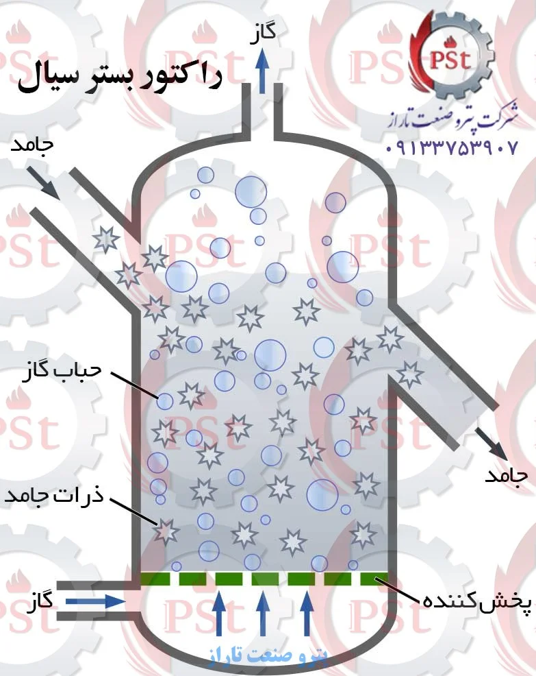 راکتور بستر سیال برای انجام واکنش‌های شیمیایی با انتقال حرارت و جرم یکنواخت