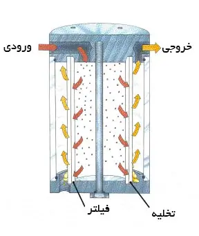 فیلتر صنعتی برای جداسازی مونومر از پلیمر در فرایند پلیمریزاسیون