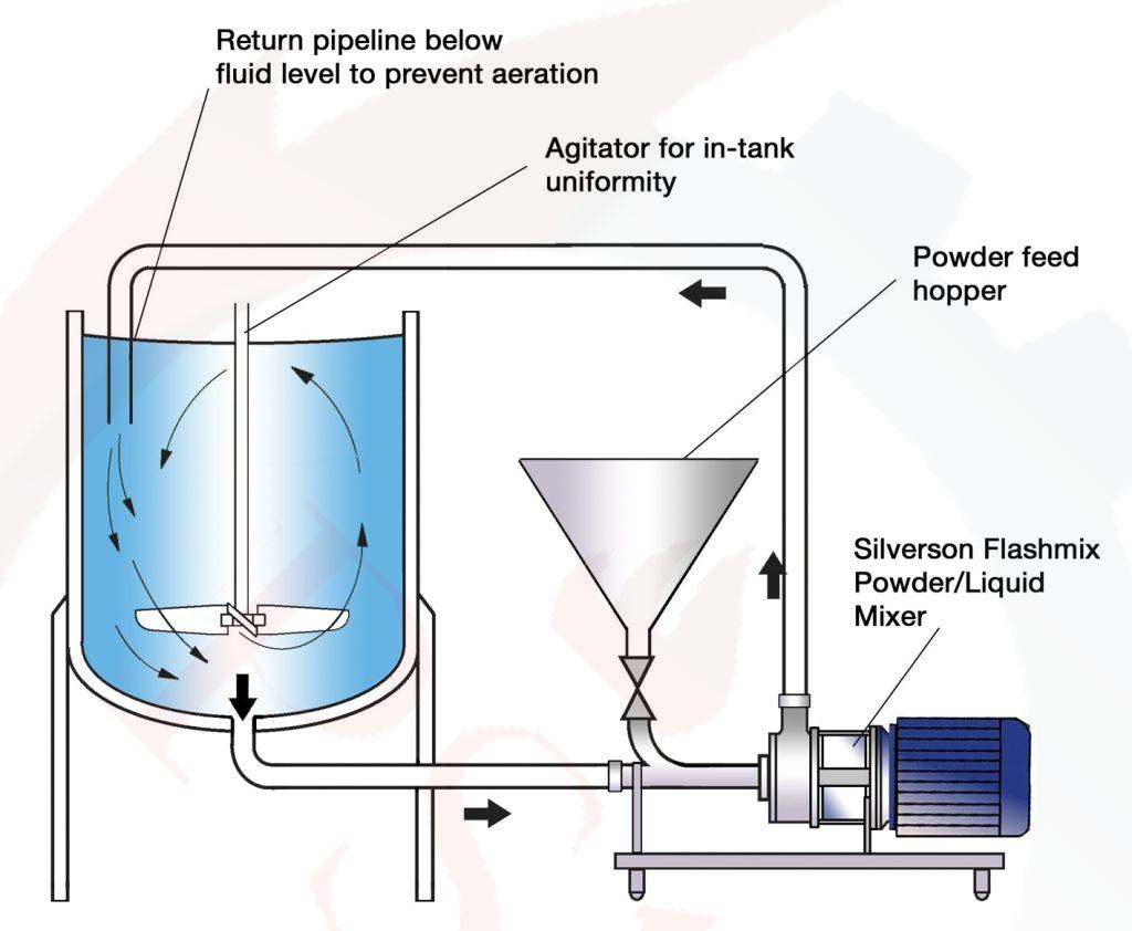 مخزن میکس و خط تولید شامپو با استانداردهای بهداشتی