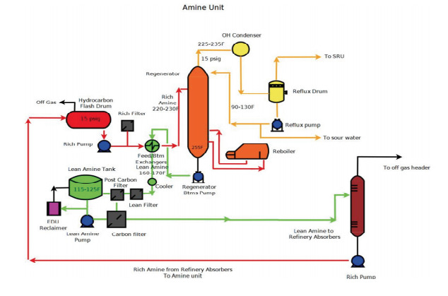 یونیت بازیابی سولفور (SRU) جهت استخراج و بازیافت گوگرد از گازهای پالایشگاهی